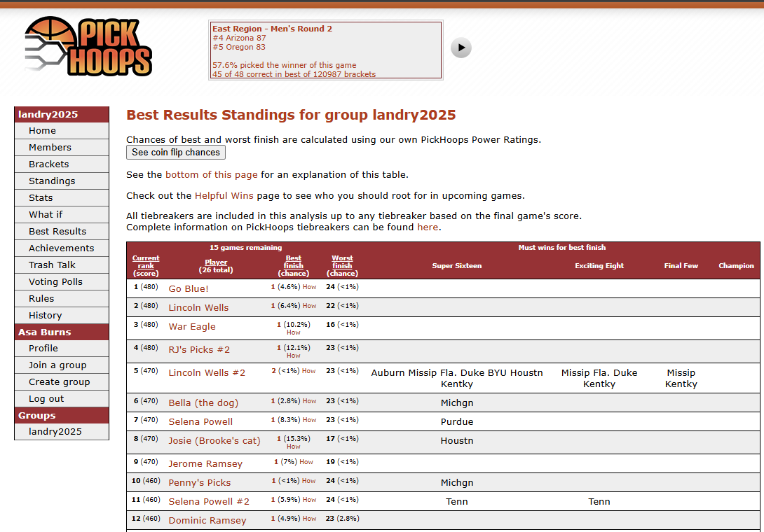 This page lists the best possible finish of each player, starting after the first weekend.